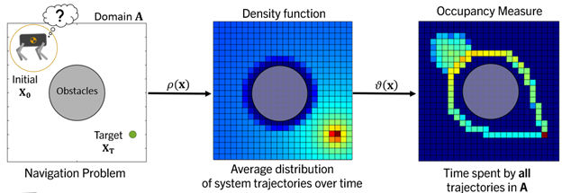 Safe navigation with Density functions