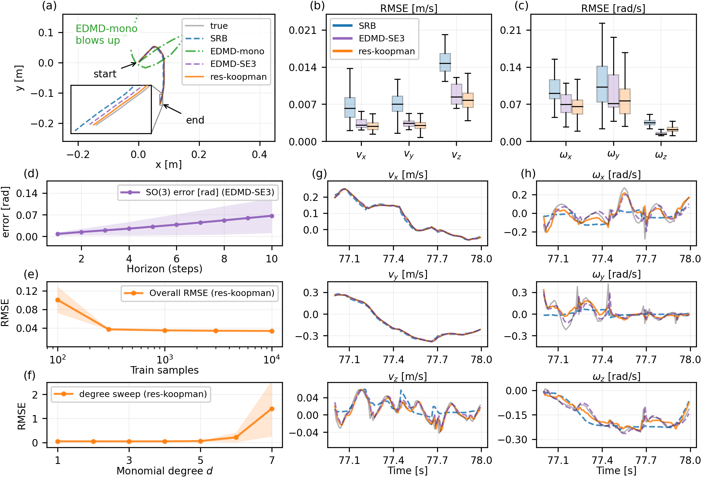 Residual and EDMD predictions