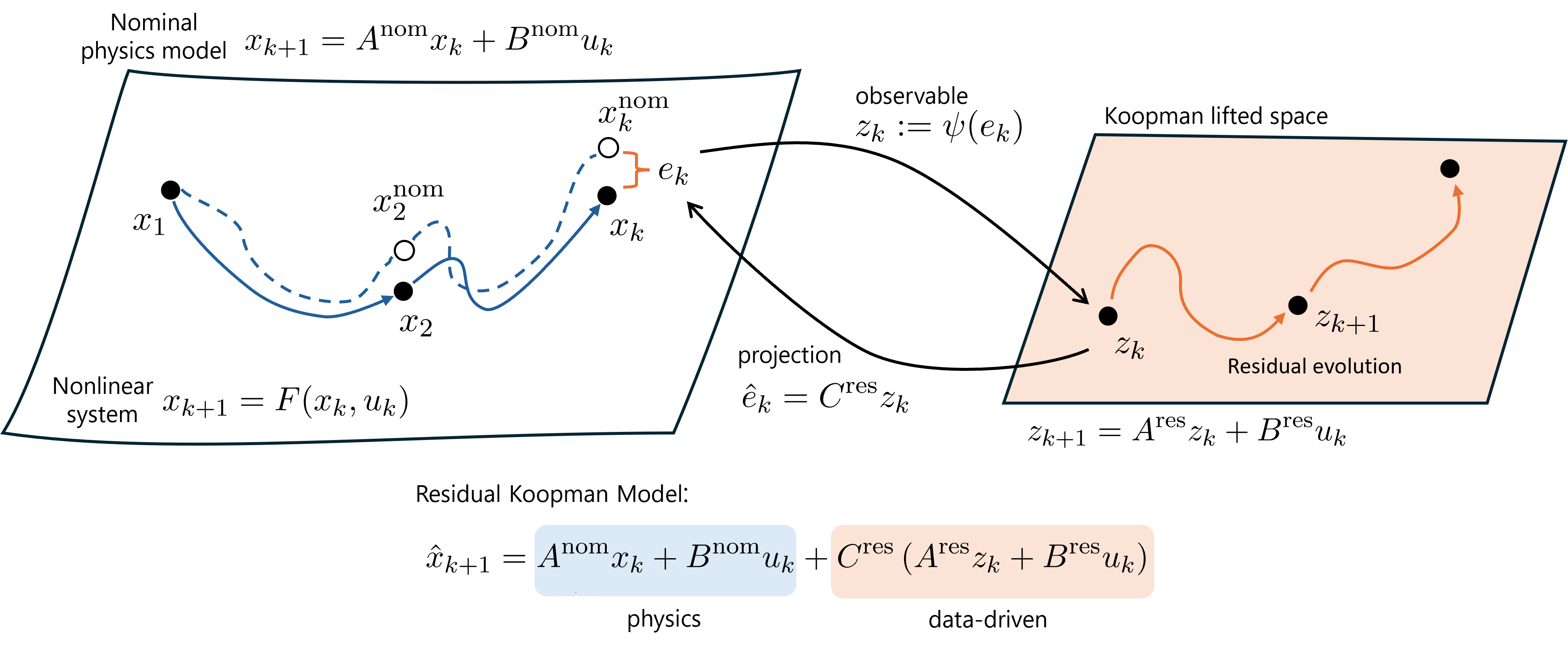 Residual Koopman Model diagram